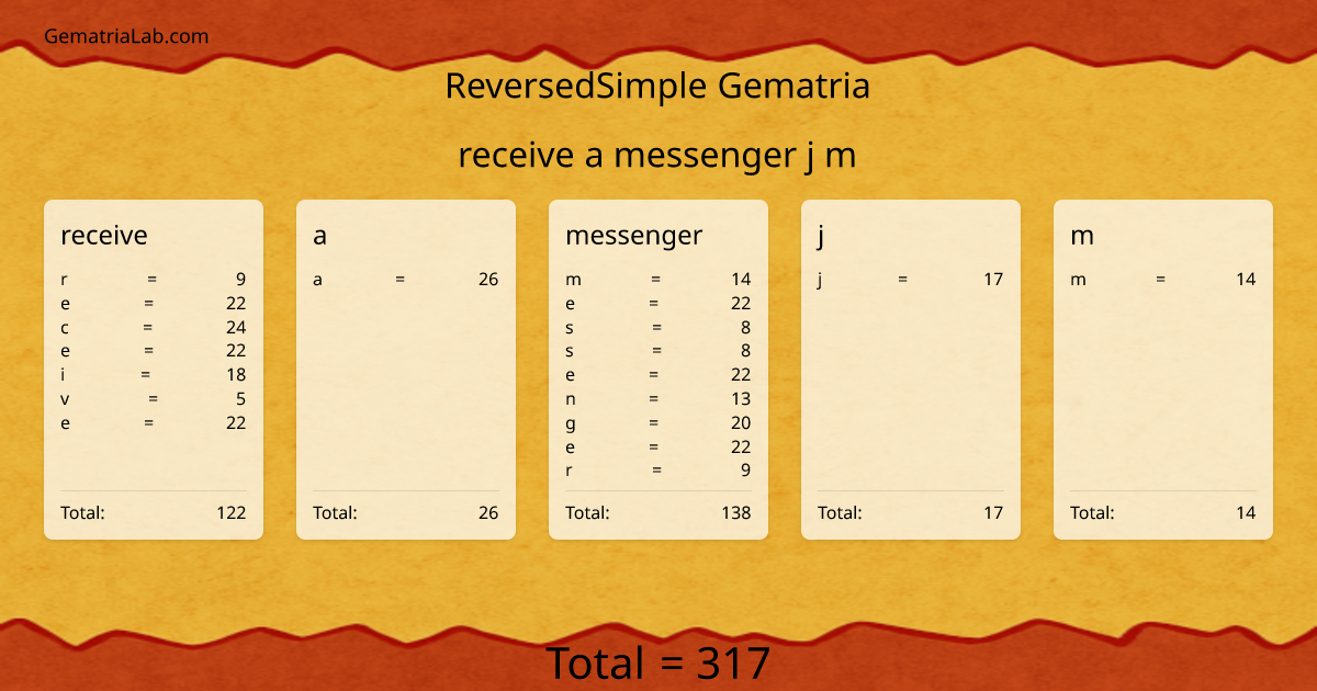 receive a messenger j m in reversedSimple Gematria